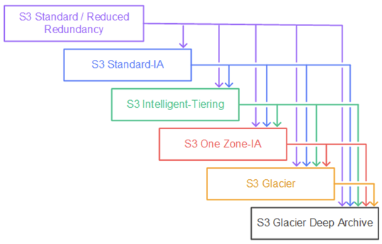 S3 Lifecycle Rules Using Bucket Lifecycle Configurations